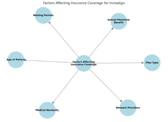 Flowchart showing factors affecting Invisalign insurance coverage for Invisalign: waiting periods, annual maximum benefit, plan type, network providers, medical necessity, and age of patient at Freelove orthodontics, orthodontist in Two teenagers sitting outdoors on concrete steps, smiling confidently with their Invisalign aligners. A skateboard and a polka-dot backpack are placed behind them, hinting at an afternoon of adventure and carefree fun. Illustrating Invisalign insurance in Sammamish or Kent, WA.